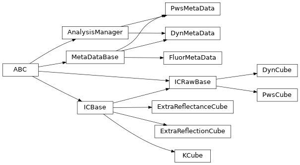 Inheritance diagram of PwsCube, DynCube, PwsMetaData, DynMetaData, ExtraReflectionCube, ExtraReflectanceCube, KCube, FluorMetaData