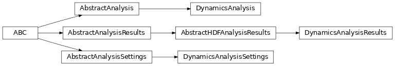 Inheritance diagram of DynamicsAnalysisSettings, DynamicsAnalysisResults, DynamicsAnalysis